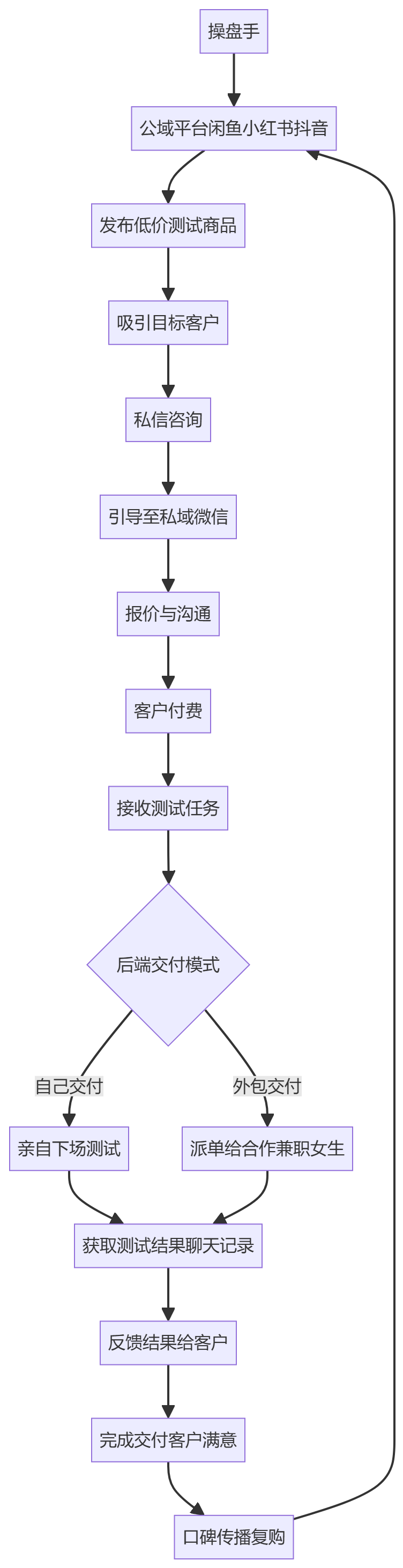 核心商业逻辑拆解